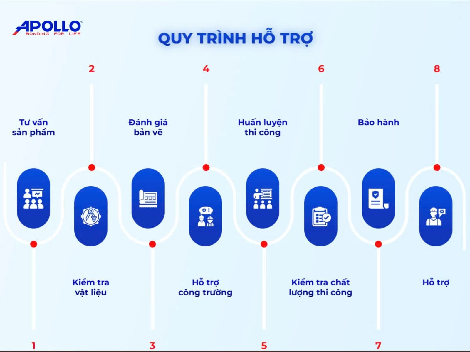 Quy trình hỗ trợ chi tiết trong dịch vụ PMS từ Apollo Silicone
